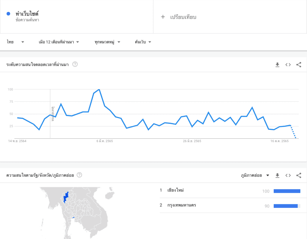 Google Trends คือเครื่องมือค้นหาความต้องการ